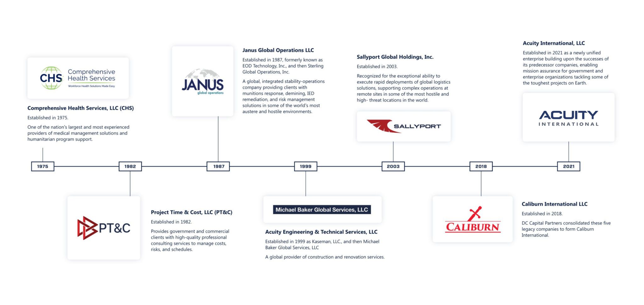 Timeline of CHS, PT&C, Janus, MBGS, Sallyport, Caliburn