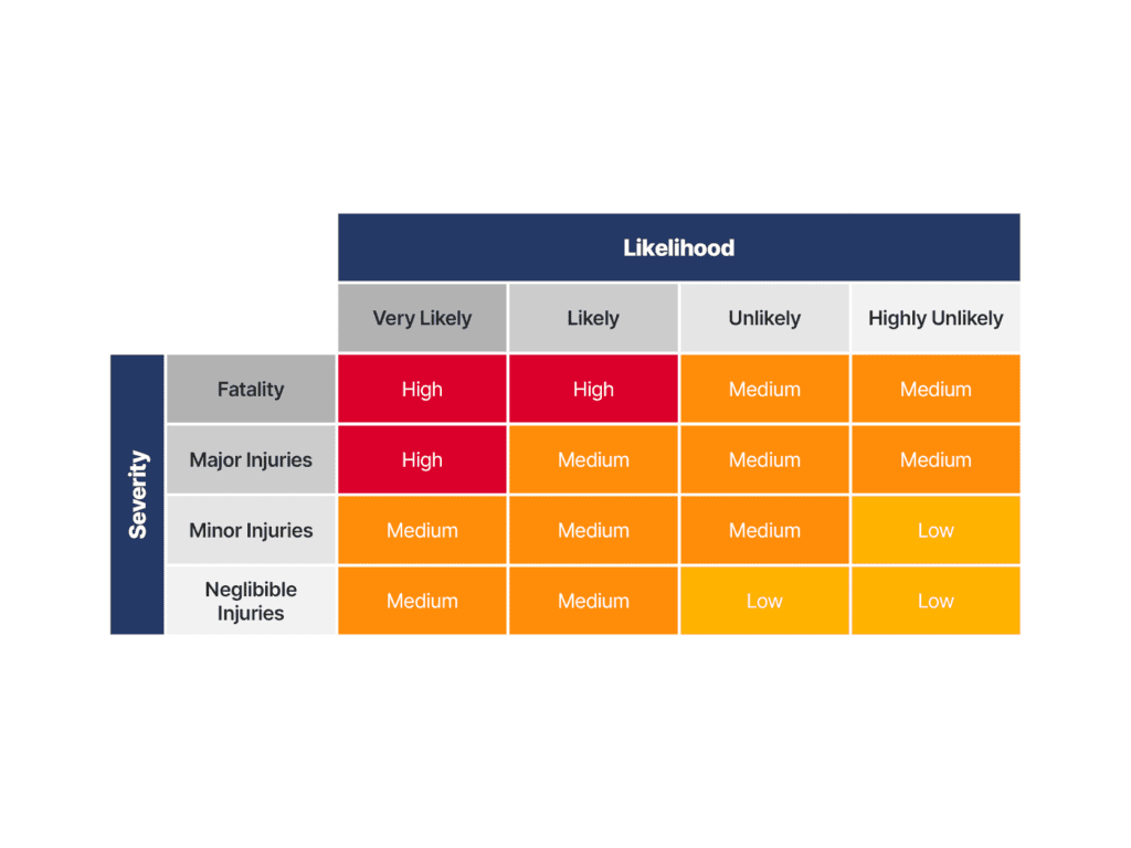Risk Assessment Matrix categorizing likelihood and severity of workplace hazards, useful for implementing general risk assessment templates.